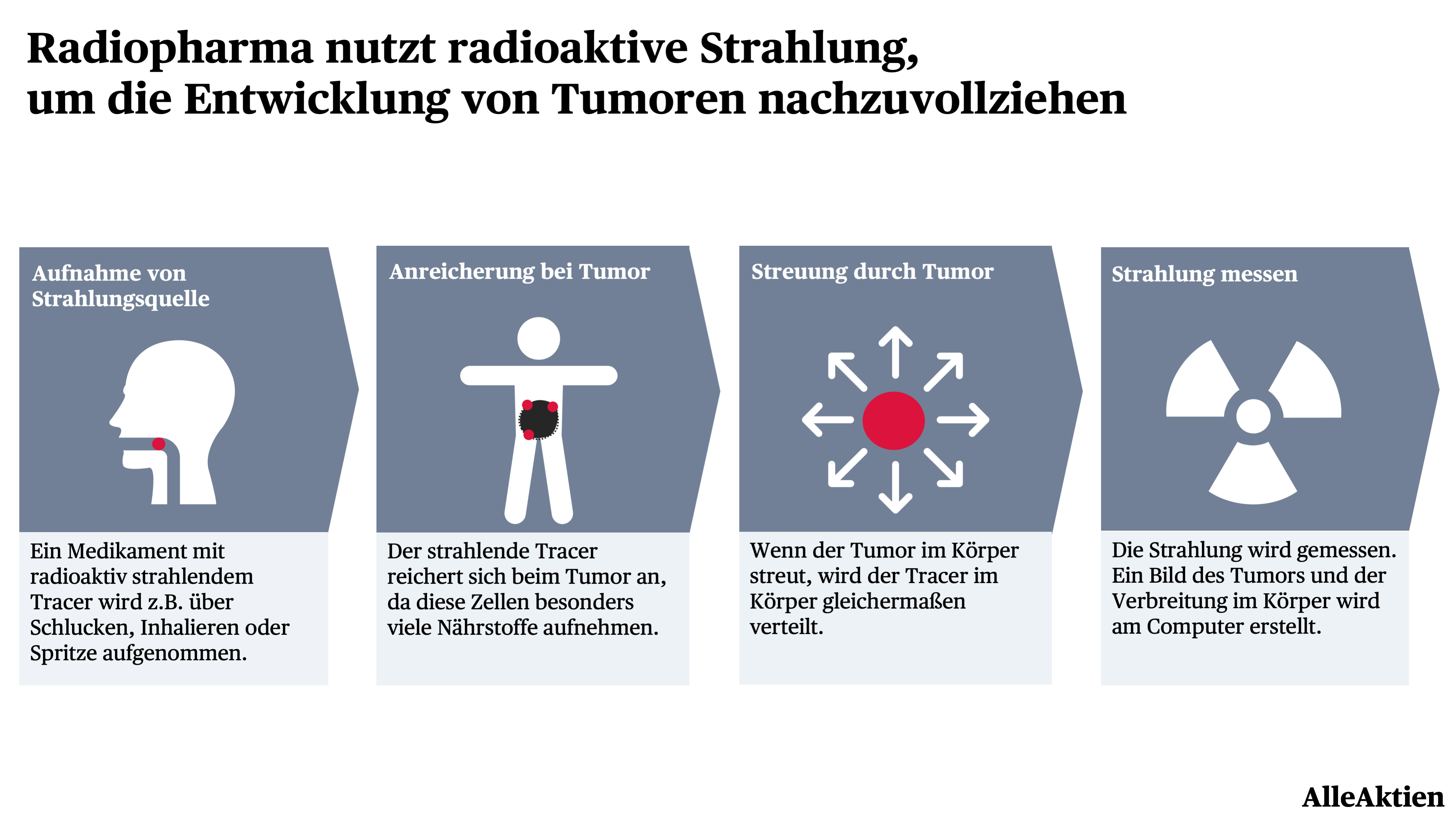 Radiopharmazie: Ein radioaktives Isotop wird an ein zielsuchendes Molekül gekoppelt und bestrahlt den Tumor von innen, millimetergenau und mit minimalen Nebenwirkungen für das umliegende Gewebe.
