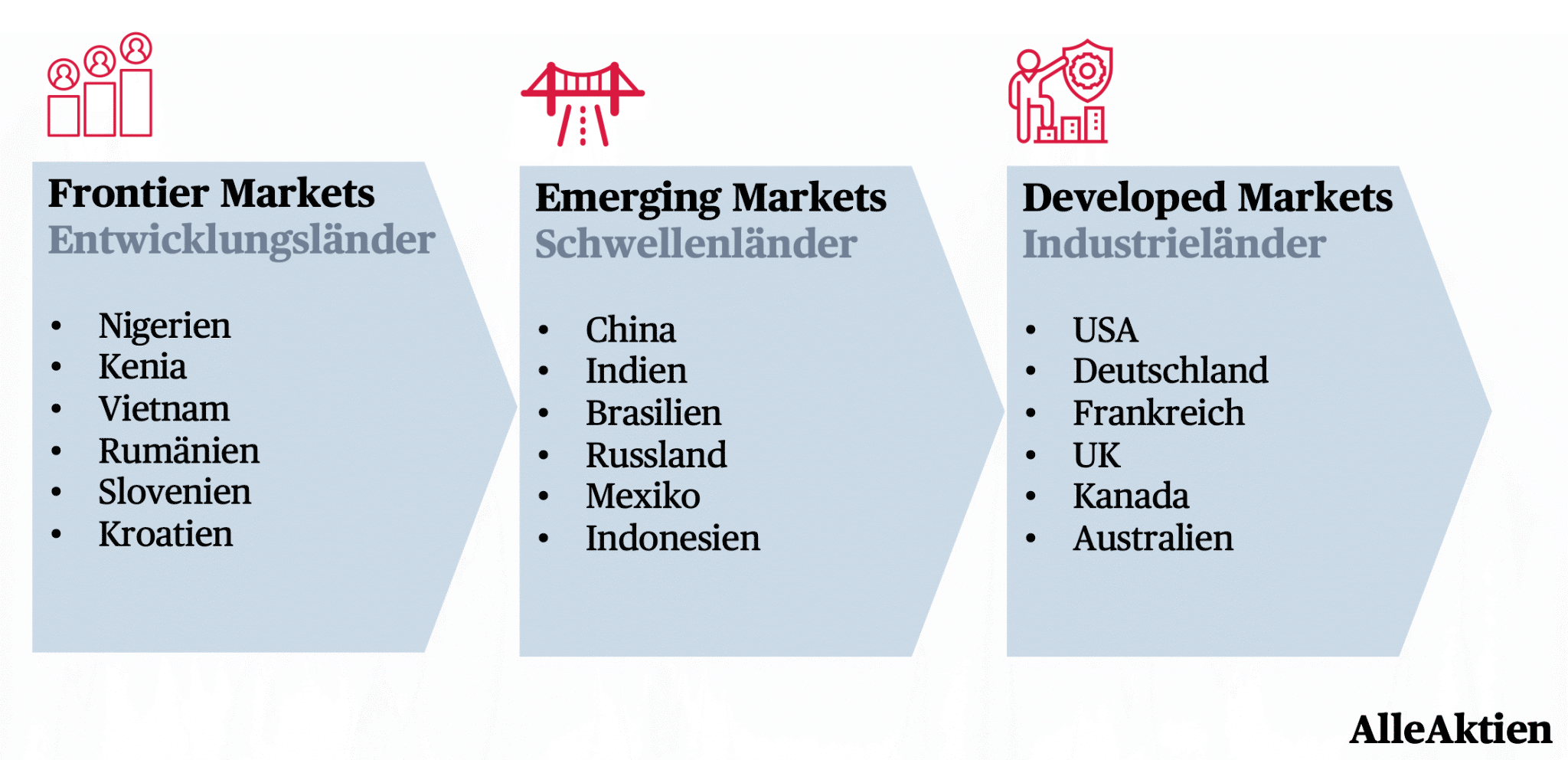 ▲ Zu den Industriestaaten gehören nur die USA, Europa, Japan und Australien. Schwellenländer machen mehr als 80% der Fläche unseres Planeten aus. Entwicklungsländer befinden sich vor allem in Zentralafrika, wo eine grundlegende Infrastruktur fehlt.