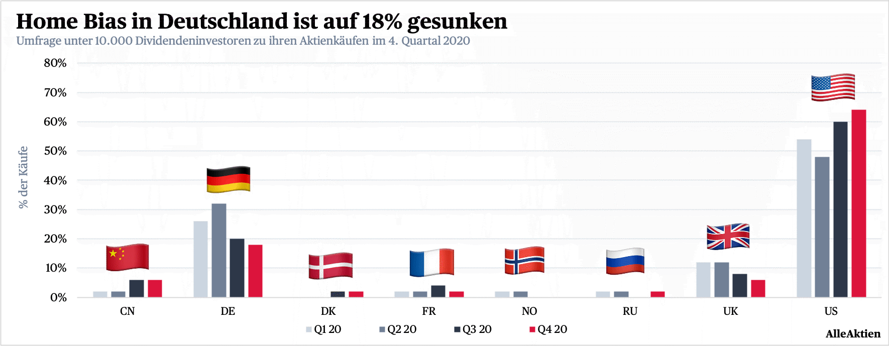 ▲ Der Home Bias ist mit 18% um 22%-Punkte gegenüber dem Vorquartal (20%) zurückgegangen. Deutsche Dividendenzahler kommen weiterhin gut an. Mit abnehmender Tendenz. Ich finde, dass die deutschen Privatanleger schon so gut wie keinen Home Bias mehr haben.