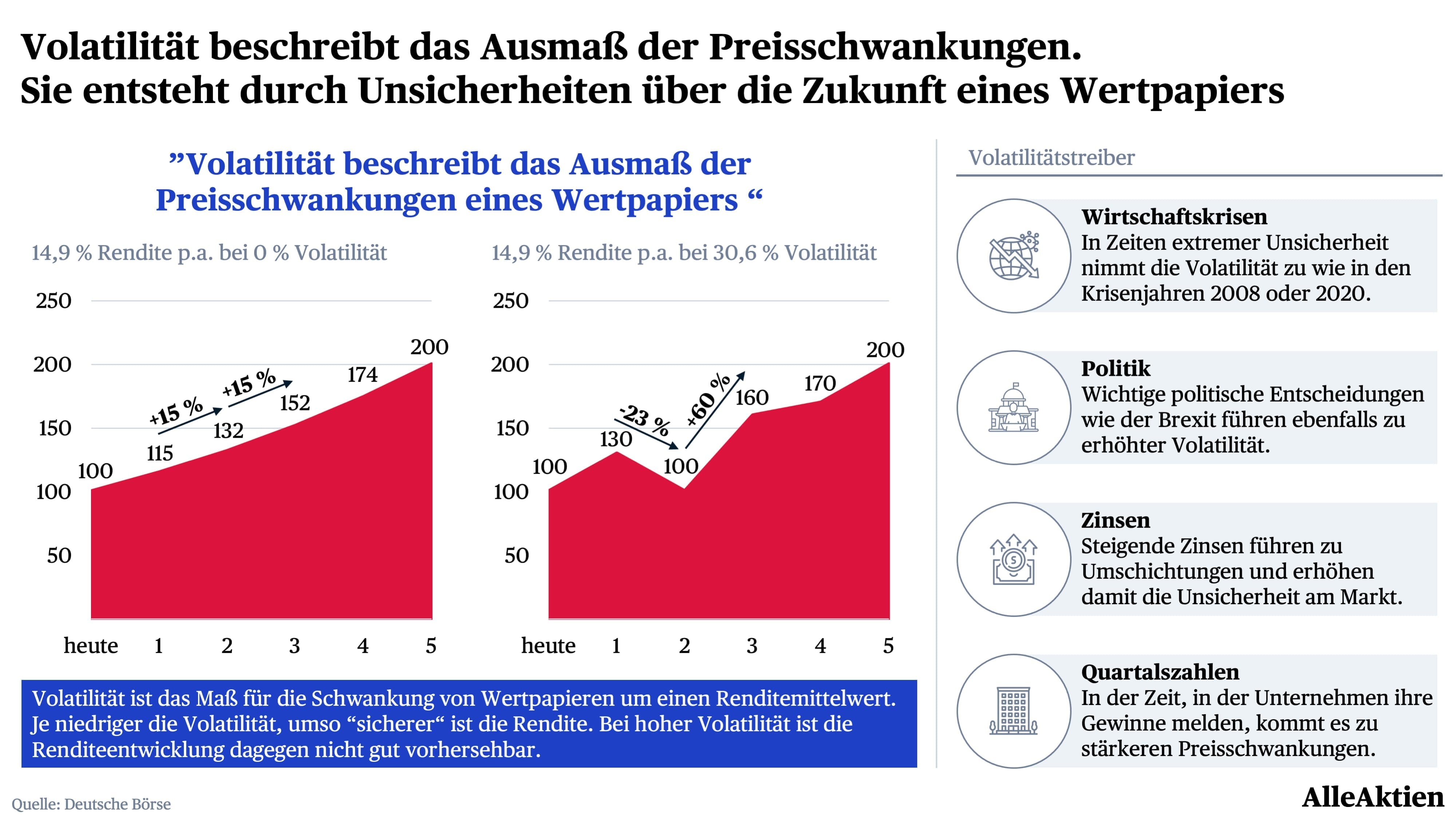 Volatilität ist das Standardmaß für Risiko an der Börse. Sie misst, wie stark eine Aktie schwankt. Viele Privatanleger übersehen diese Kennzahl leider. Dass die Volatilität aber wichtig ist, merken wir häufig dann, wenn es zu spät ist. Wenn Aktien in kurzer Zeit etwas gefallen sind wie letzte Woche, dann werden die ersten Anleger bereits nervös. Ein einfacher Trick für weniger Volatilität: Streuen. Wenn man mehrere Aktien hat, nimmt die Volatilität des gesamten Portfolios ab.
