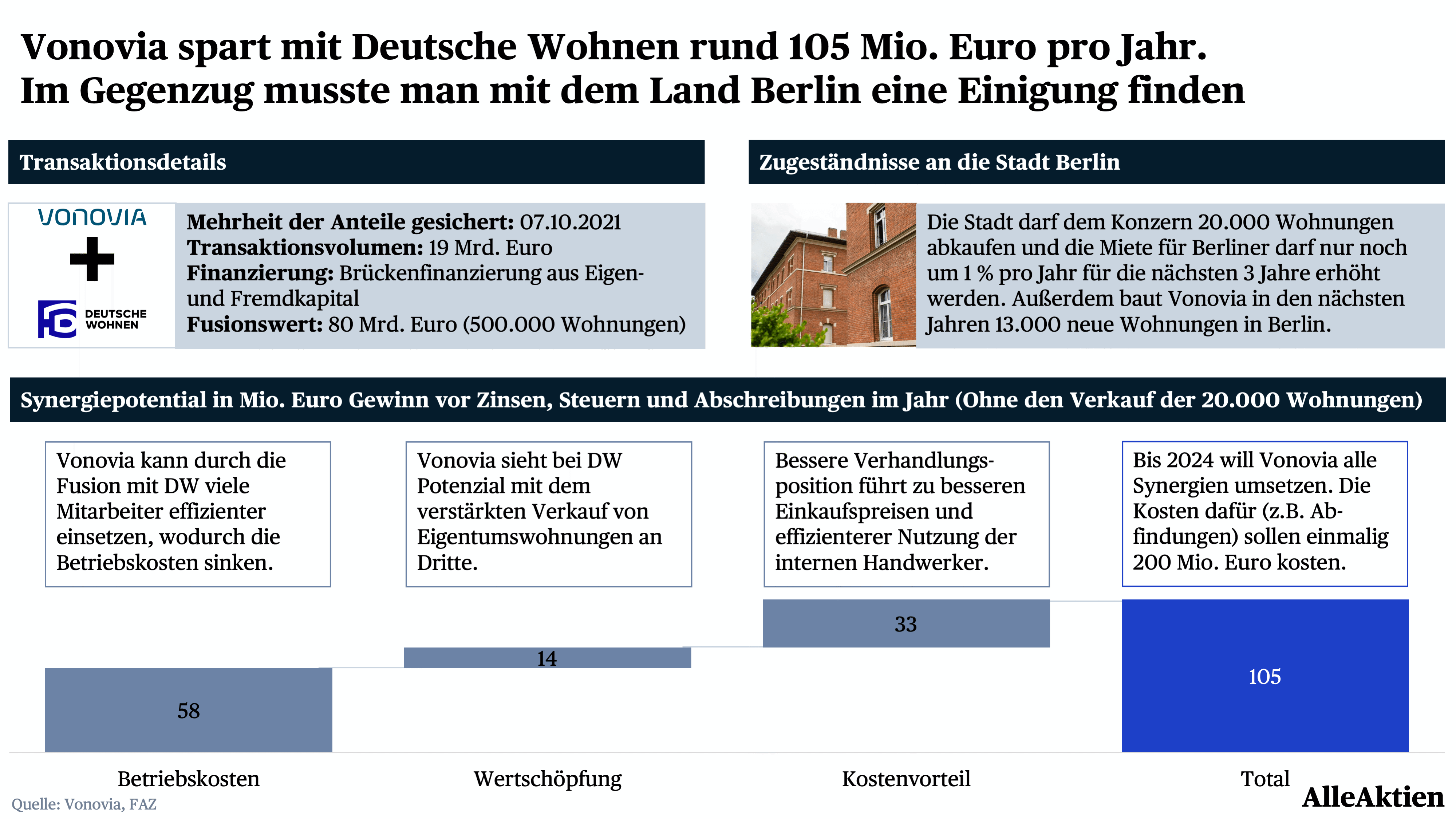 Die Einsparungen im Millionenbereich machten die Übernahme der Deutsche Wohnen sehr attraktiv aus unserer Sicht.