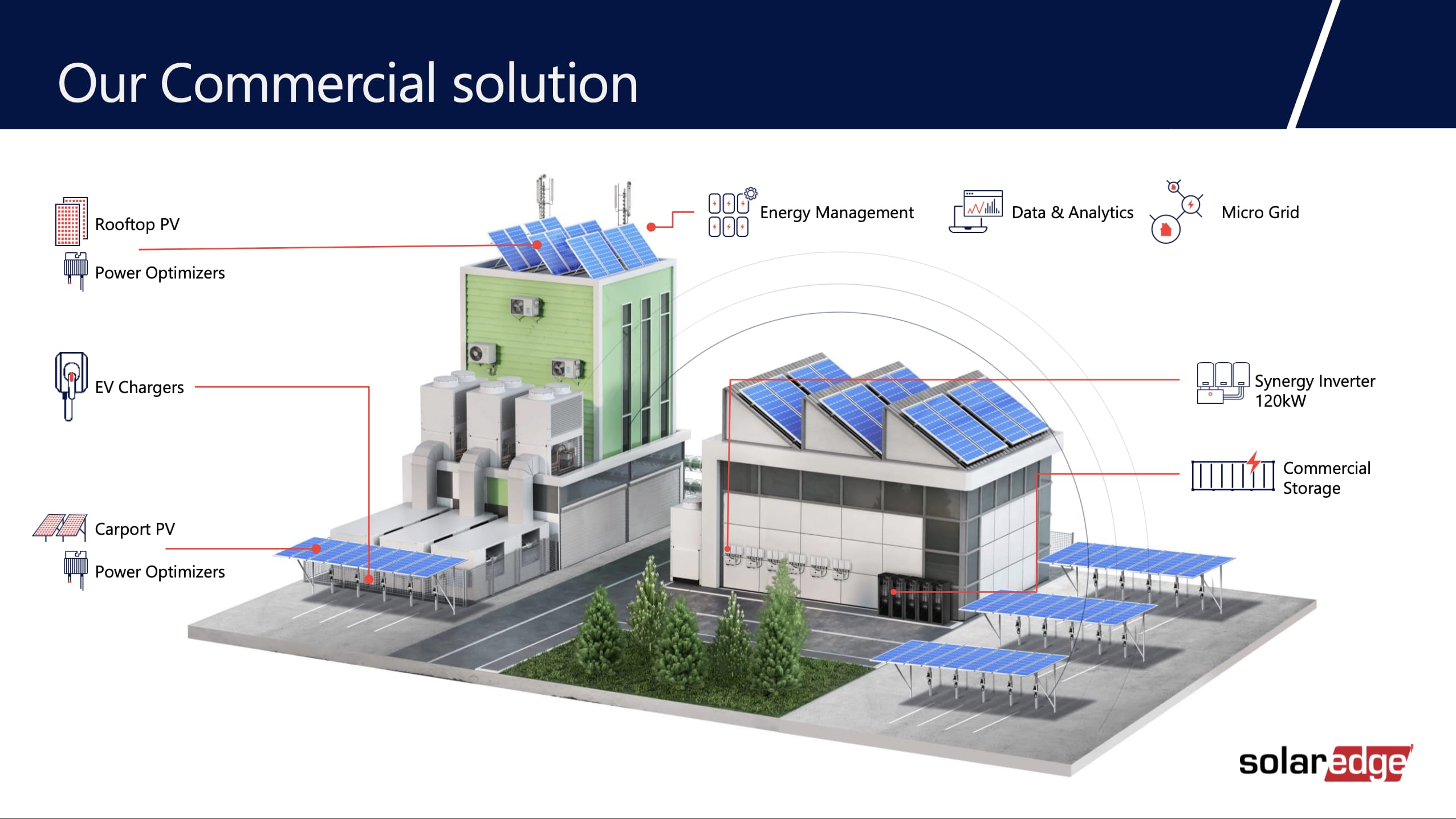 SolarEdge bietet Unternehmen Komplettlösungen an. SolarEdge ist damit der One-Stop-Shop für nachhaltige Energieversorgung.