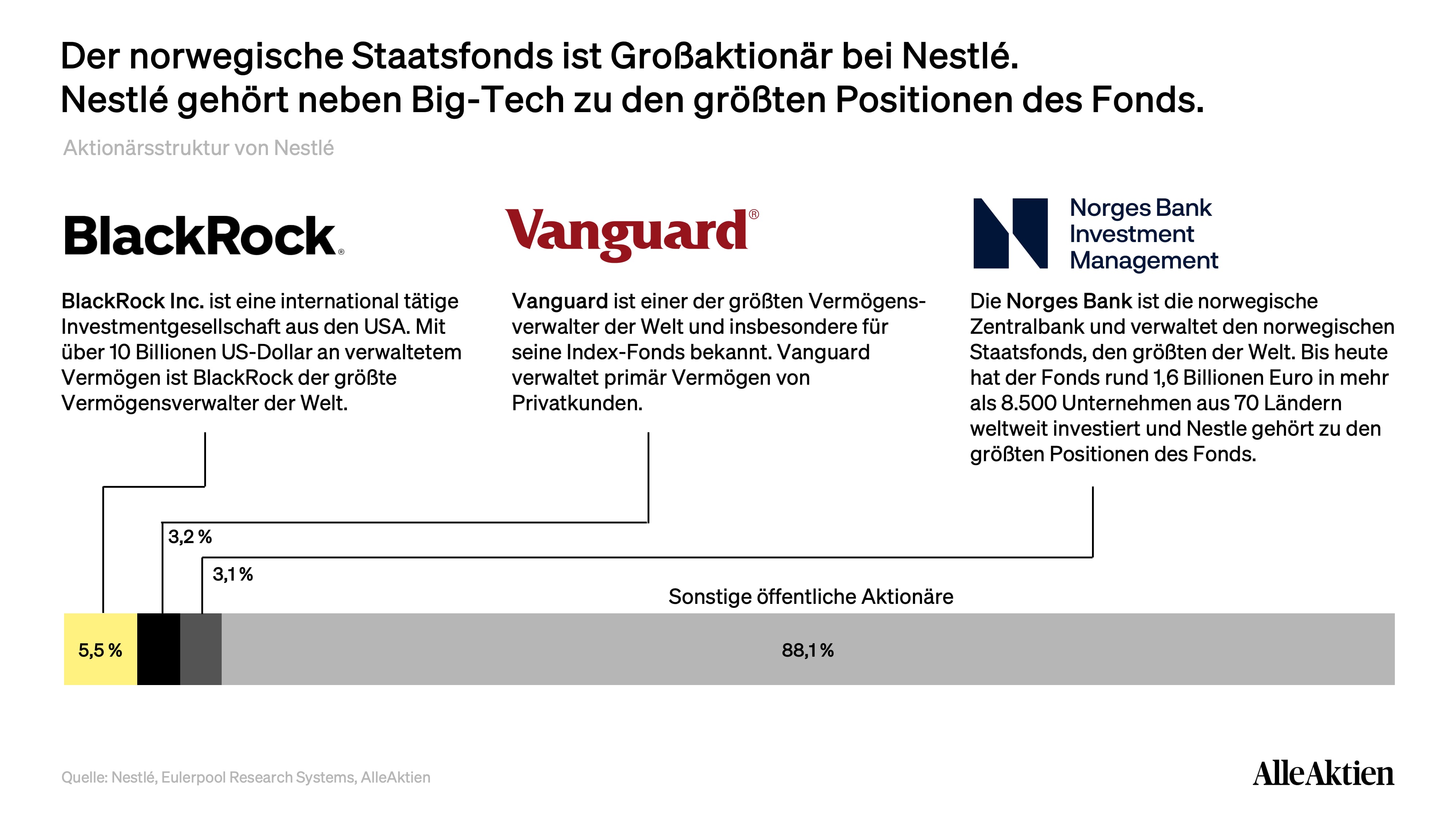 Der norwegische Staatsfonds verwaltet mehr als 1,6 Billionen Euro und investiert in mehr als 8.500 Unternehmen aus 70 Ländern weltweit. Nestlé gehört neben den Big-Tech-Unternehmen zu den größten Positionen des Fonds. Insgesamt rund 7 Milliarden EUR hat der Fonds bereits in Nestlé investiert.