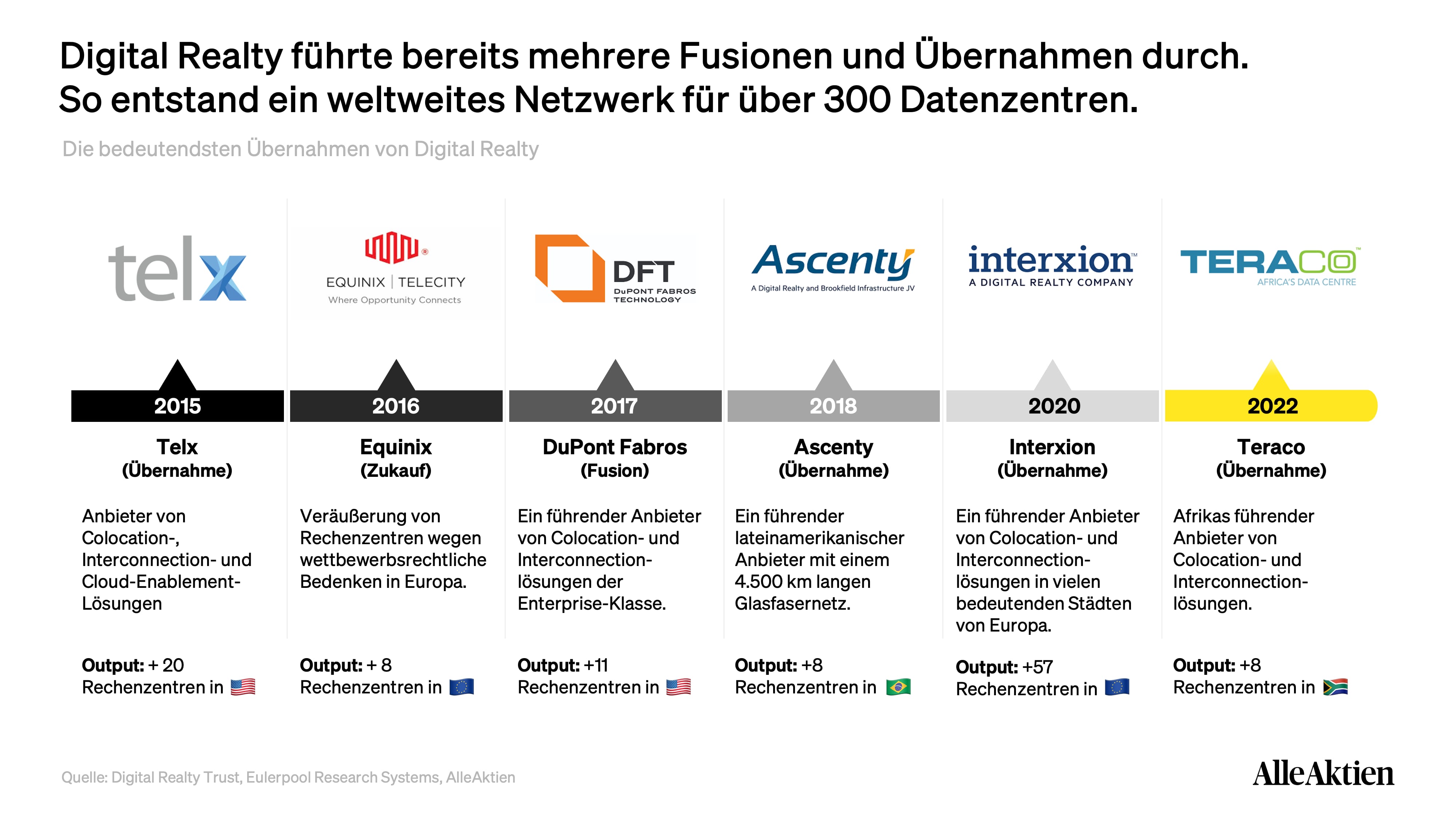 Digital Realty Aktienanalyse
