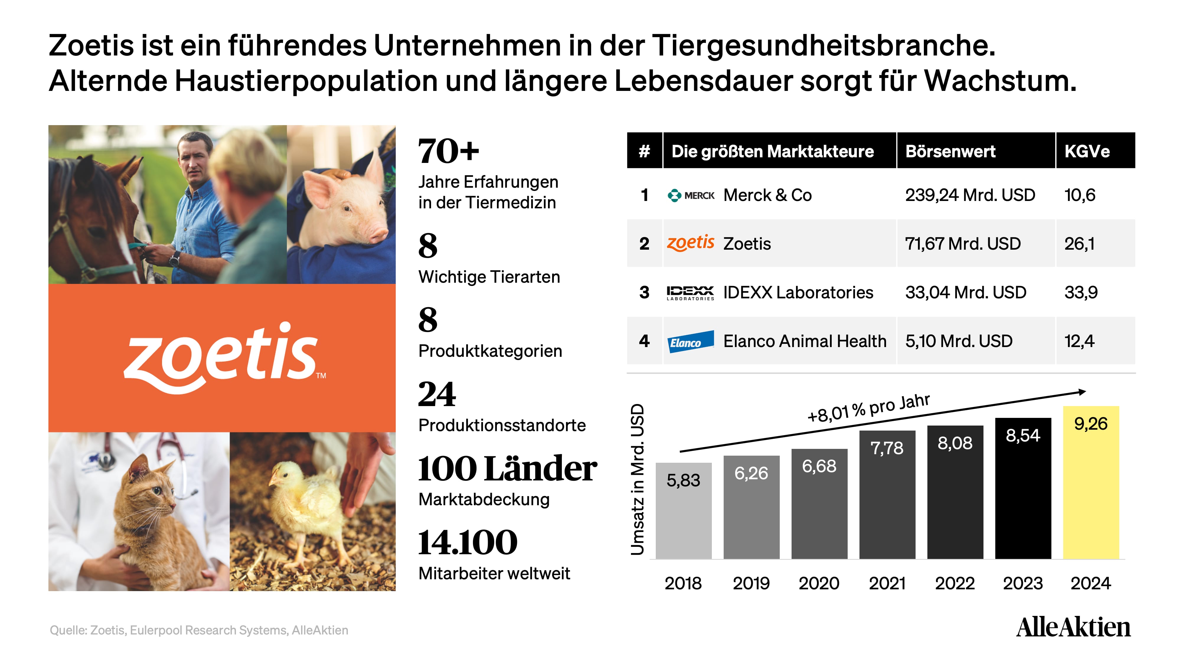 Zoetis Aktienanalyse