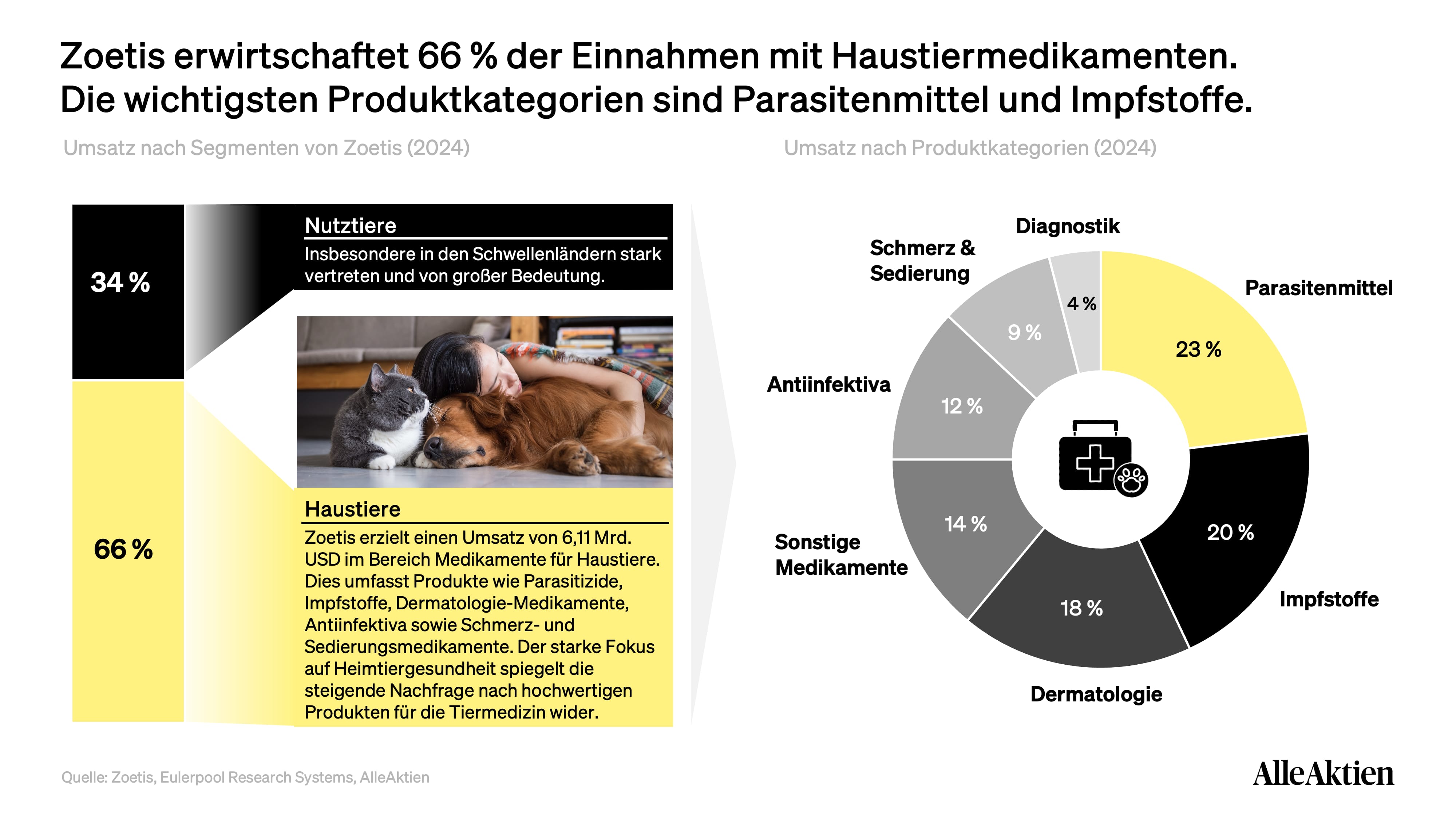 Umsatz nach Kategorien: Parasitenmittel, Impfstoffe und Dermatologie sind die größten Blöcke. Genau die beiden wachstumsstärksten Kategorien der letzten Jahre, Dermatologie und Parasitenmittel, stehen 2026 im Zentrum der US-Rabattschlacht.