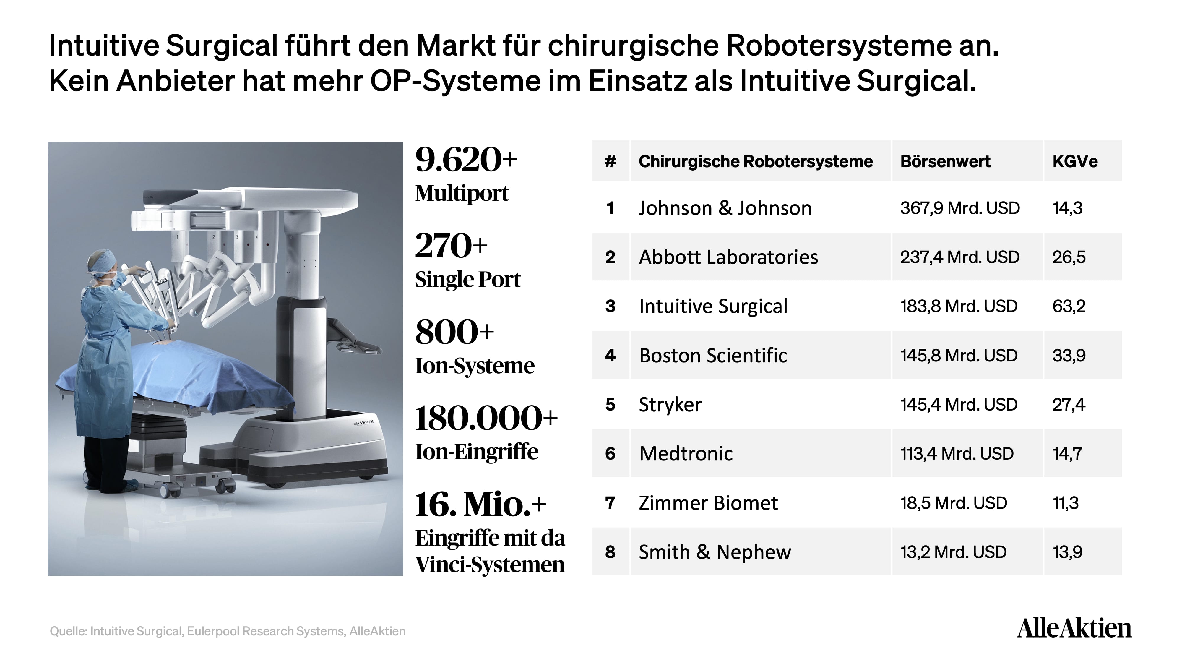 Das Ökosystem von Intuitive Surgical: Systeme, Instrumente, Service und Training greifen ineinander. Wer einmal auf da Vinci operiert, wechselt praktisch nie wieder.