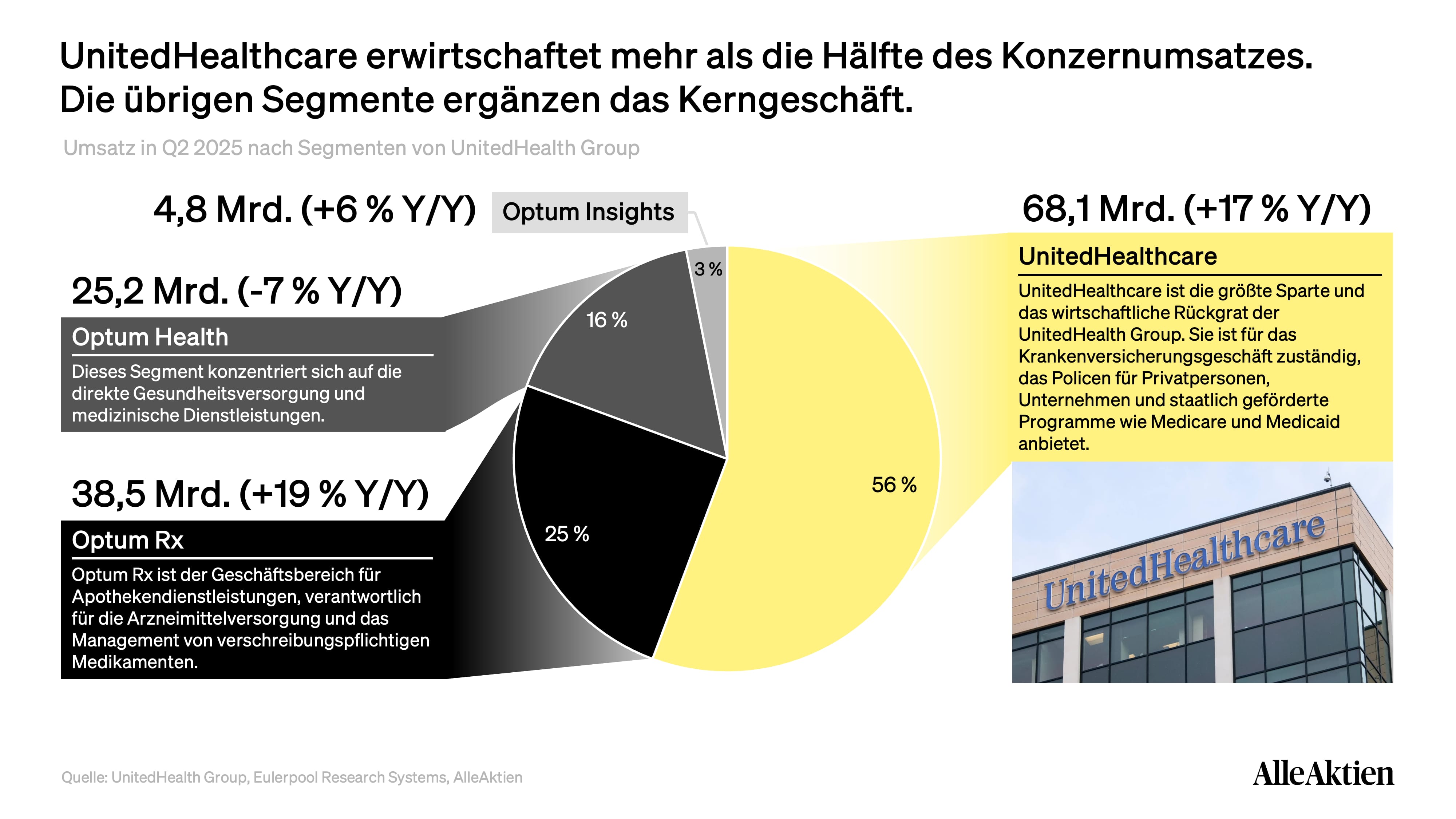 UnitedHealth Aktienanalyse