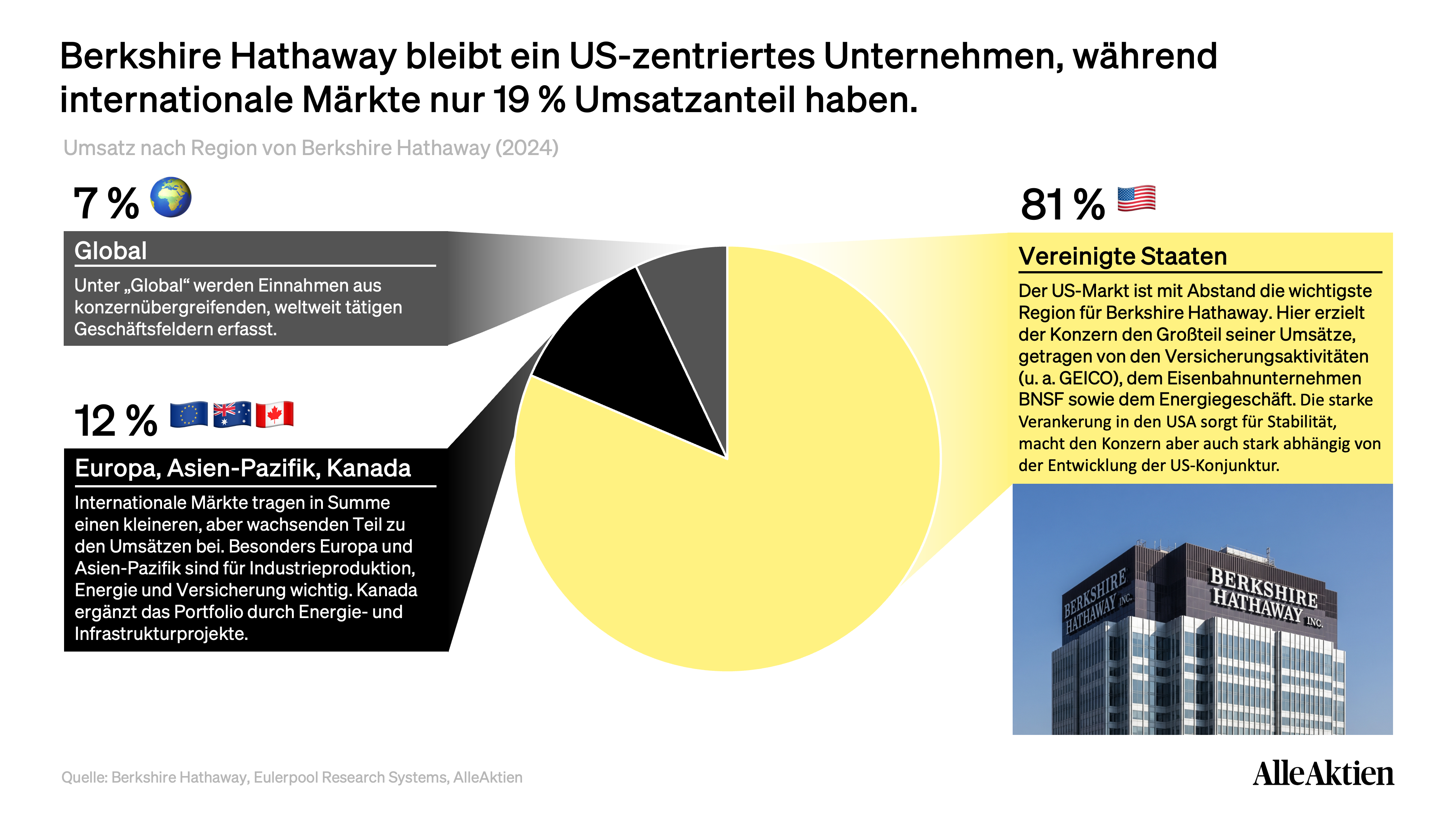 Berkshire Hathaway Aktienanalyse