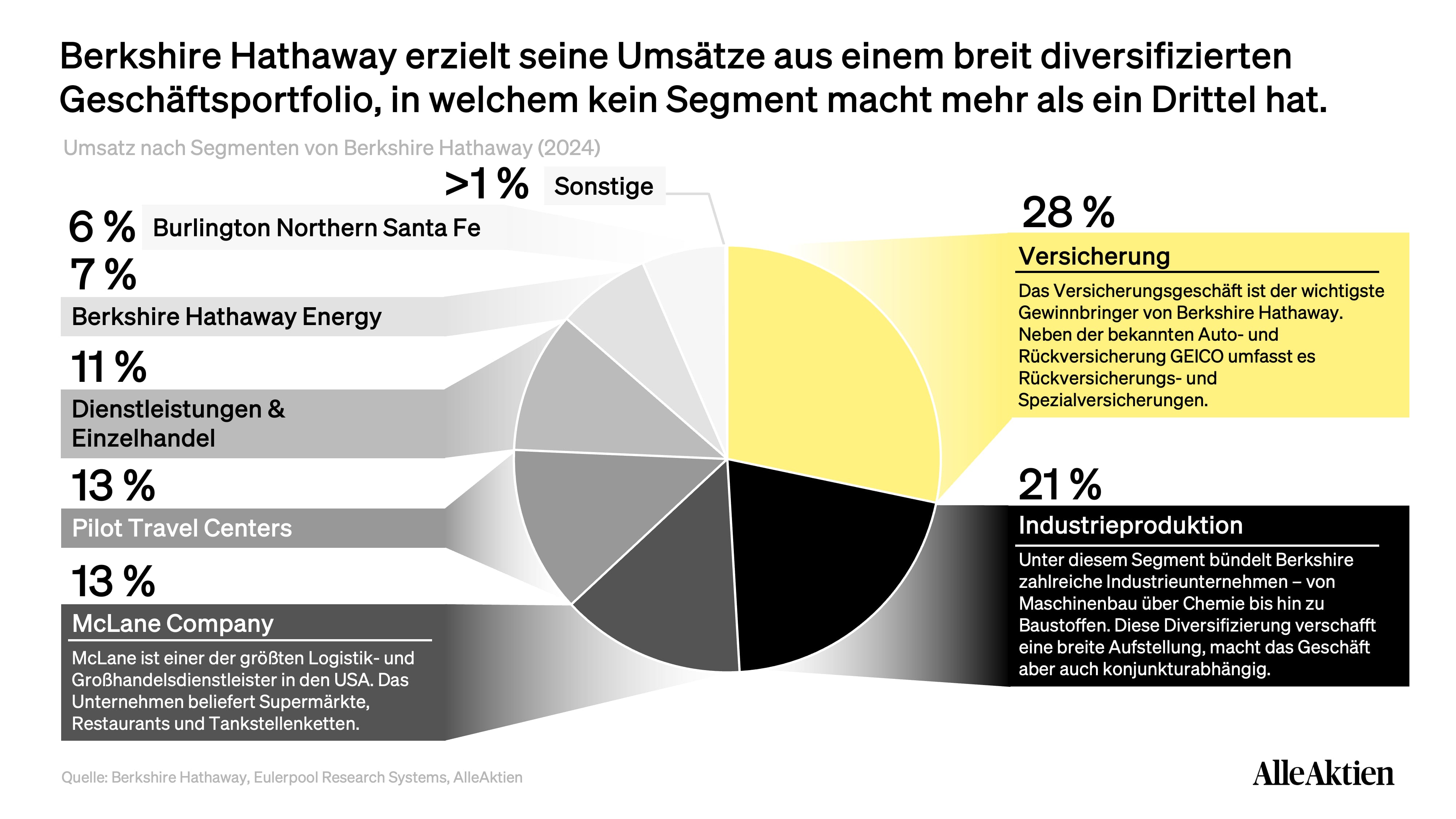 Berkshire Hathaway Aktienanalyse