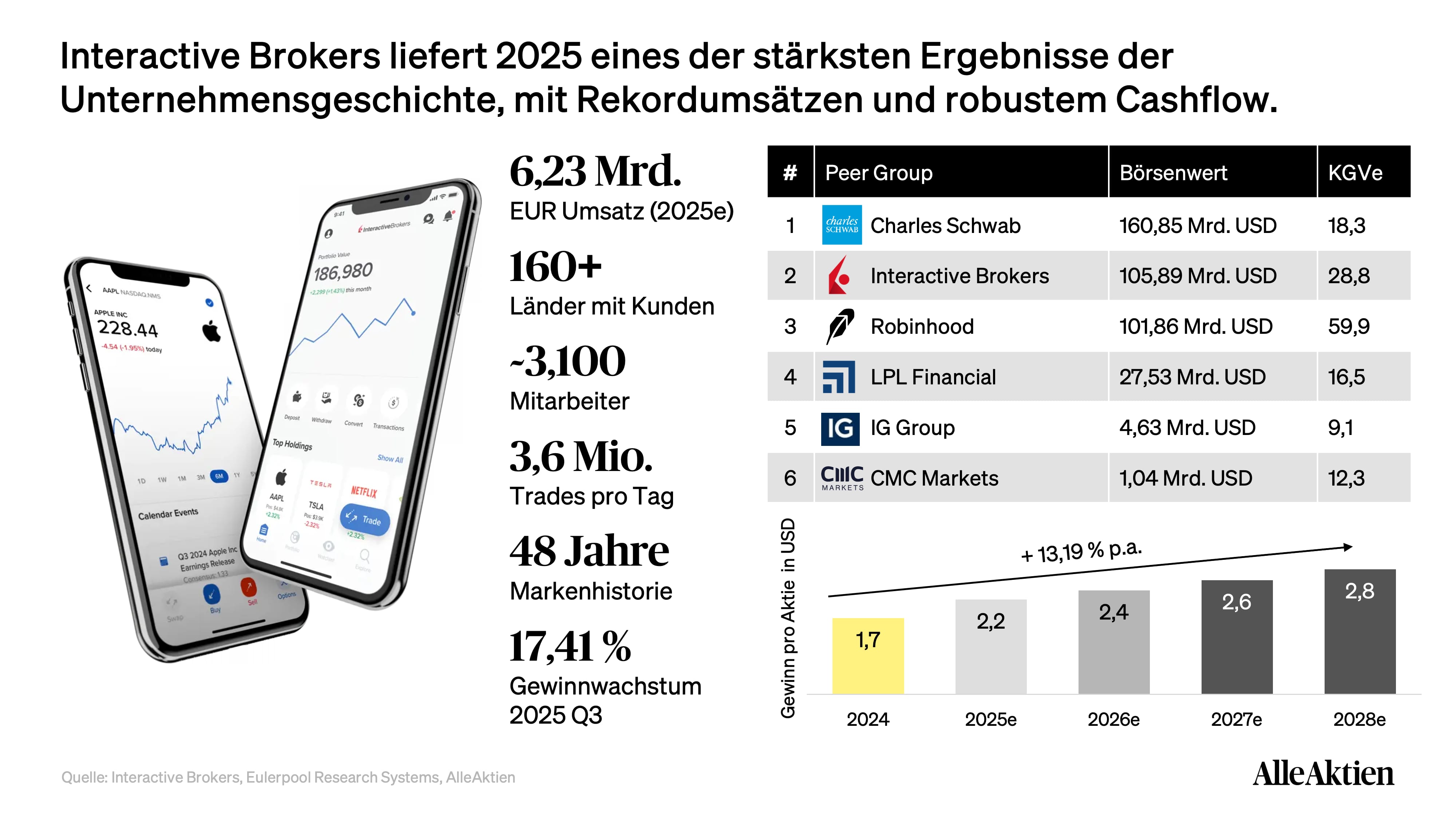 Interactive Brokers Aktienanalyse: