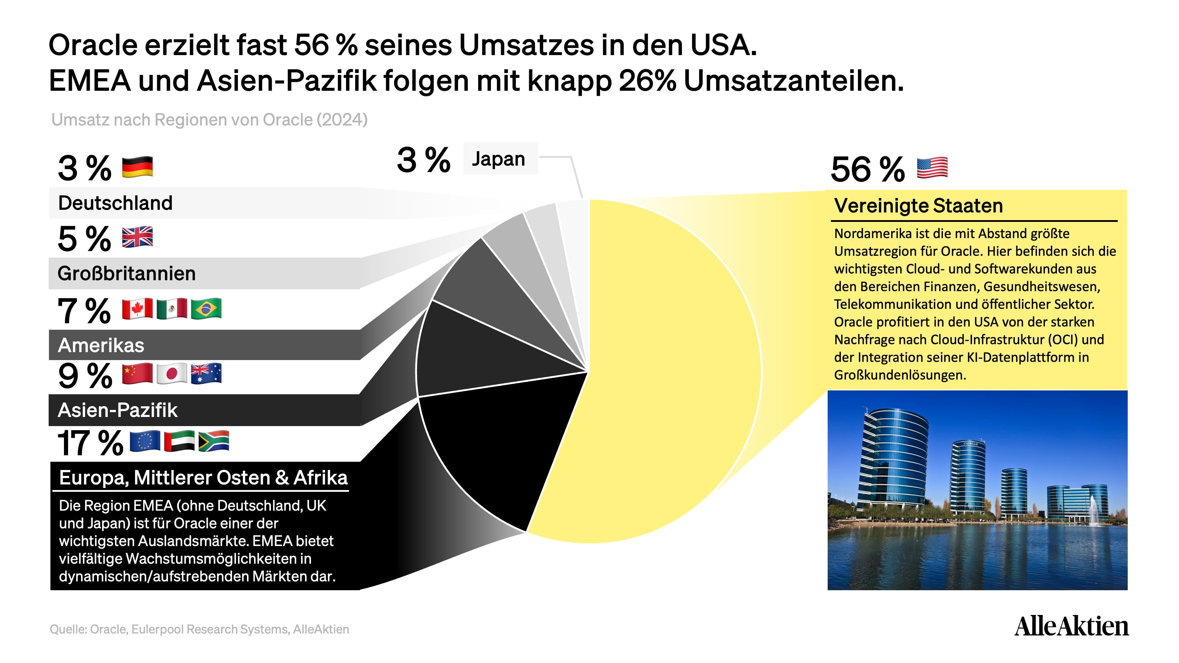 Oracle Aktienanalyse: Fast zwei Drittel des Umsatzes stammen aus Amerika — dort konzentriert sich auch der Großteil des Rechenzentrums-Ausbaus.