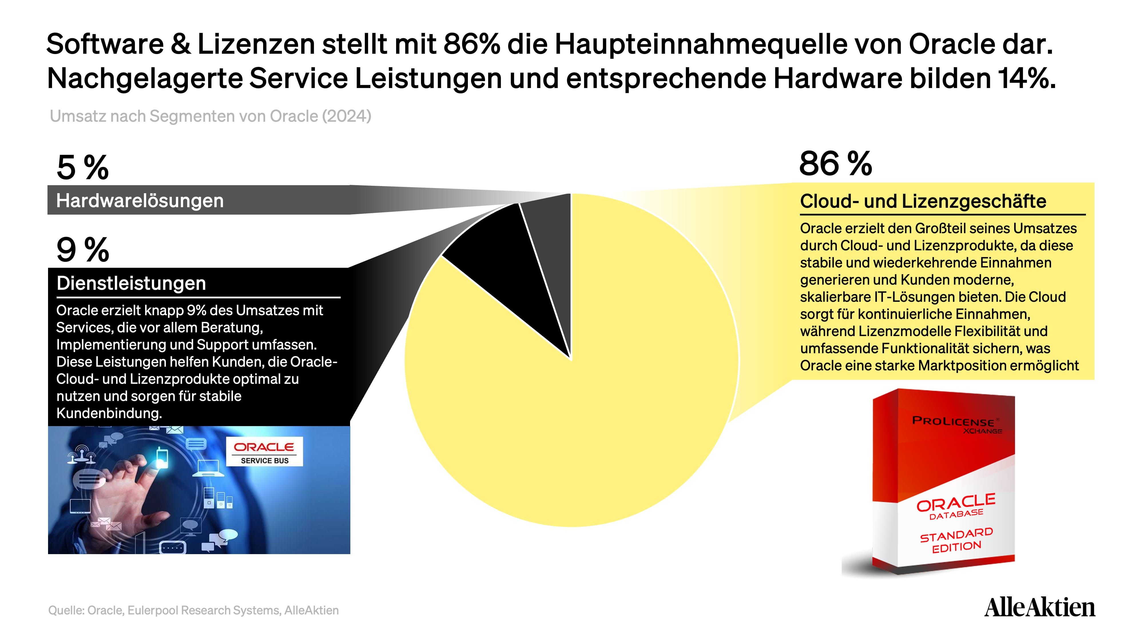 Oracle Aktienanalyse: Cloud und Lizenzsupport dominieren den Umsatzmix — und innerhalb dieses Blocks vollzieht sich gerade der historische Wechsel: Die Cloud-Umsätze haben den klassischen Lizenzsupport überholt.