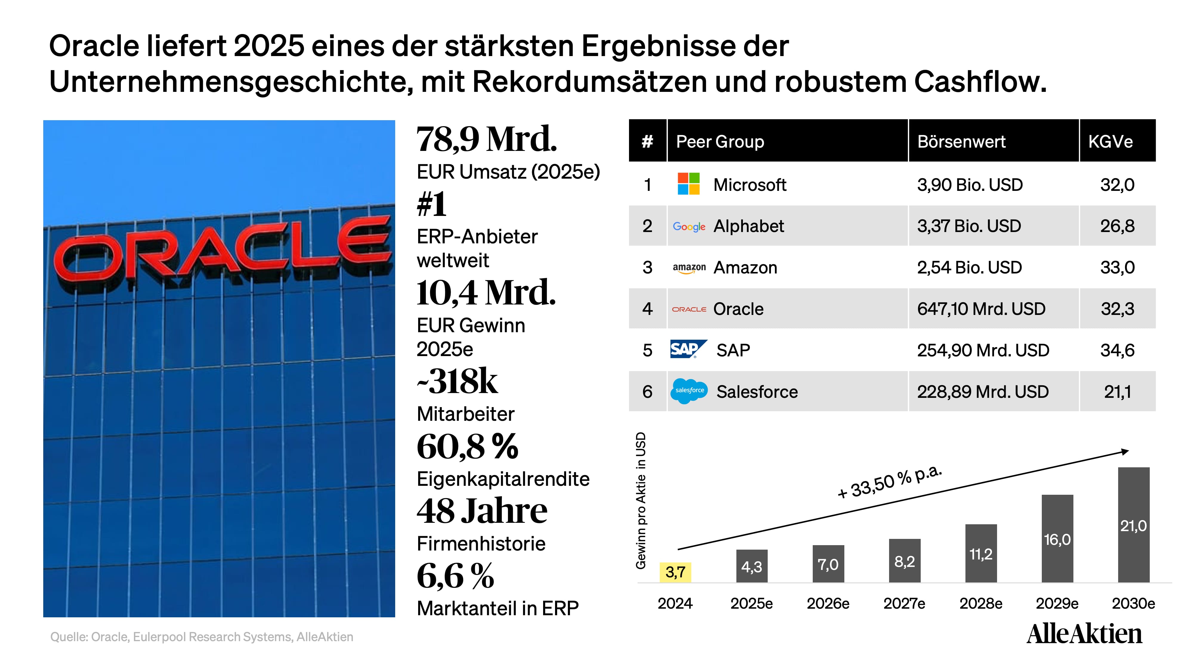 Oracle Aktienanalyse: Die Übersicht zeigt, wie profitabel Oracles Kerngeschäft ist — und warum das Unternehmen es sich überhaupt leisten kann, eine derart große Infrastruktur-Wette einzugehen. Die Basis aus Datenbank, Lizenzsupport und Cloud-Applikationen liefert die Cashflows, mit denen der KI-Ausbau unterlegt wird.