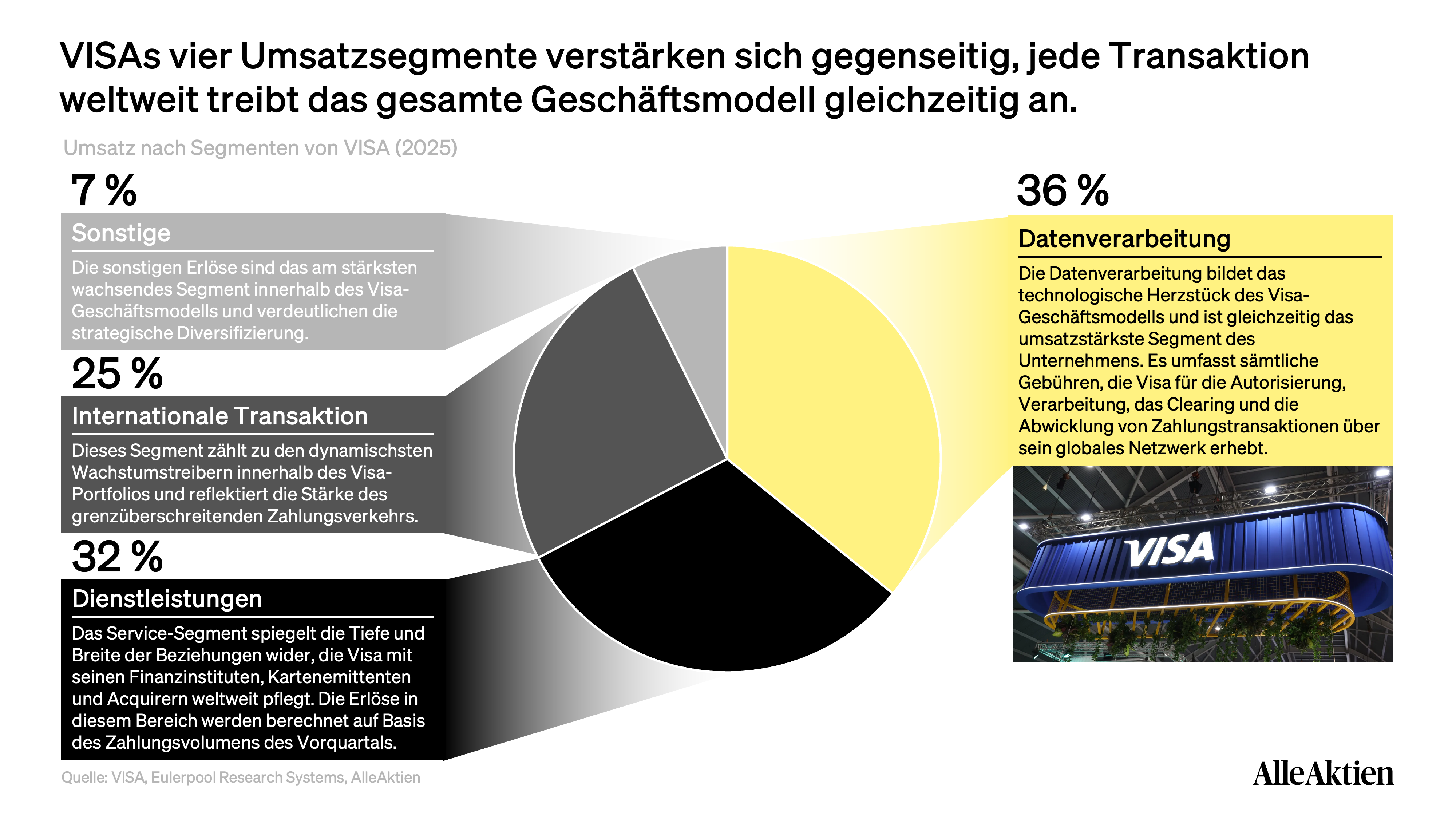 Visa Aktienanalyse
