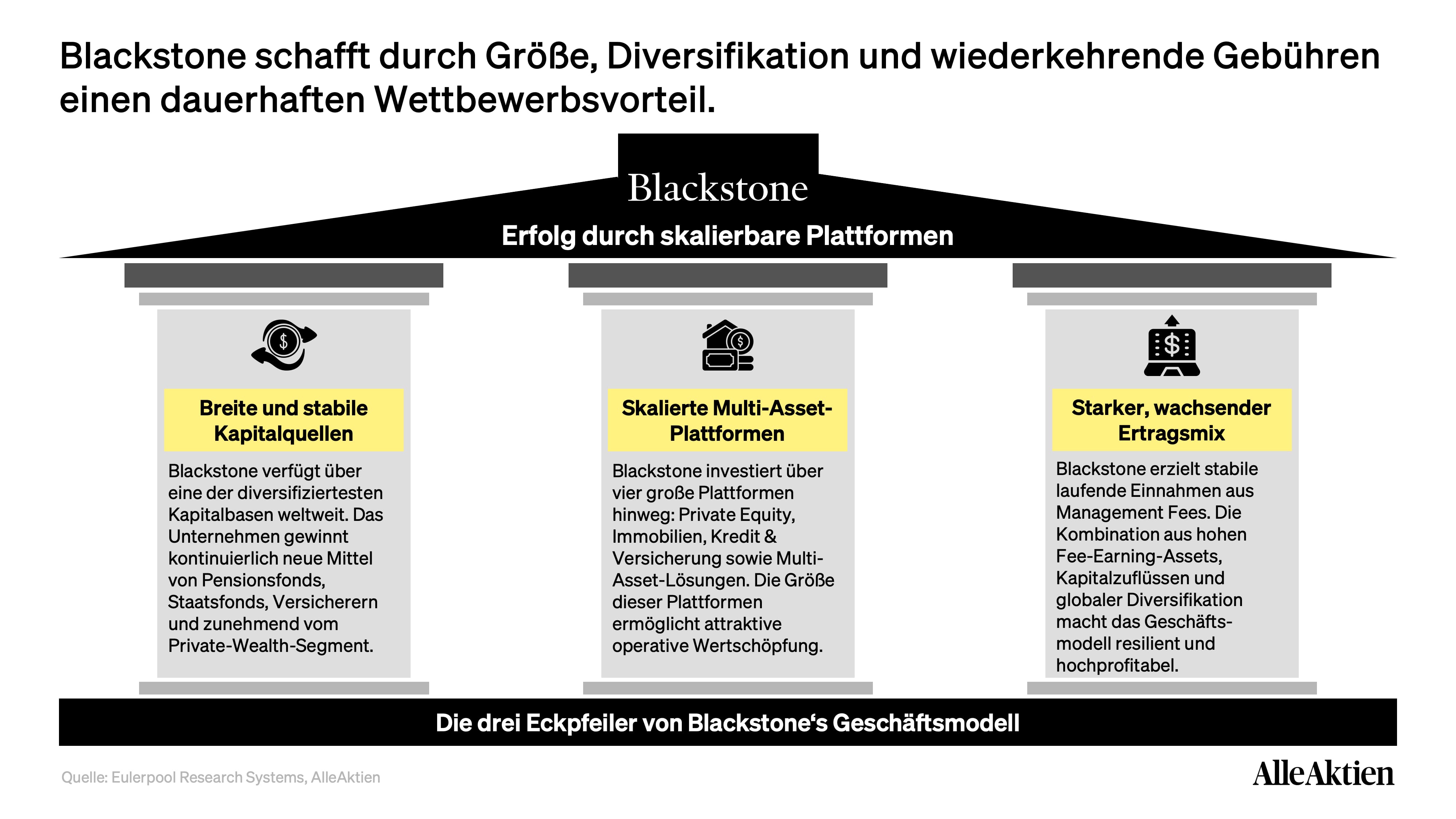 Blackstone Aktienanalyse: