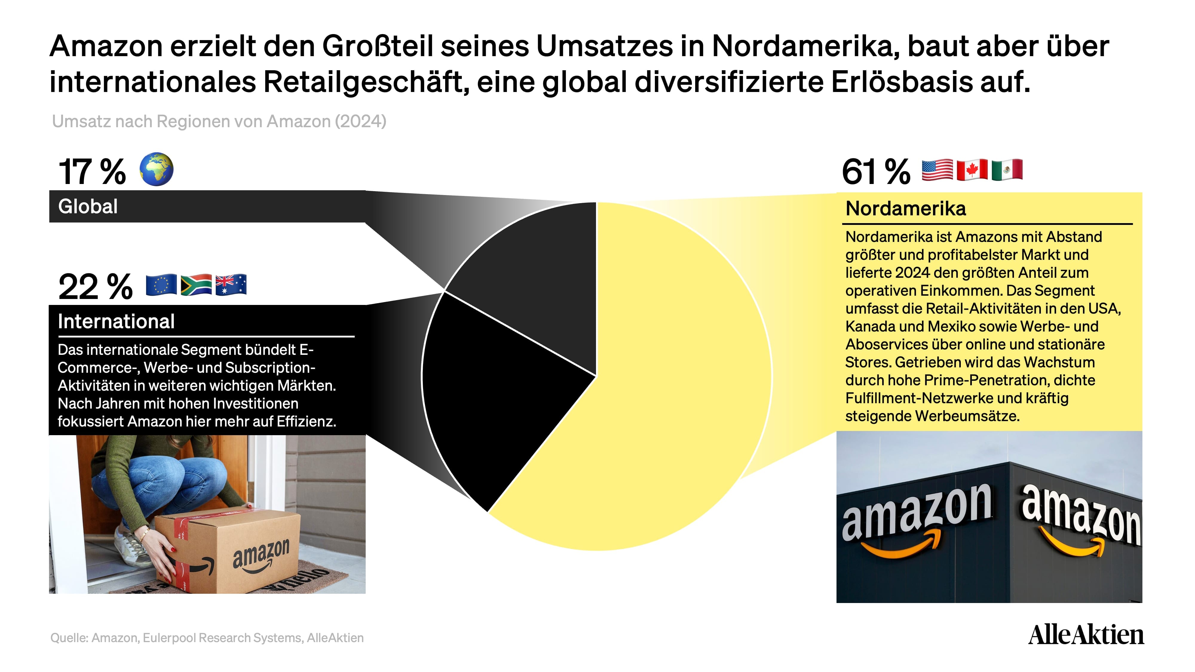 Amazon Aktienanalyse
