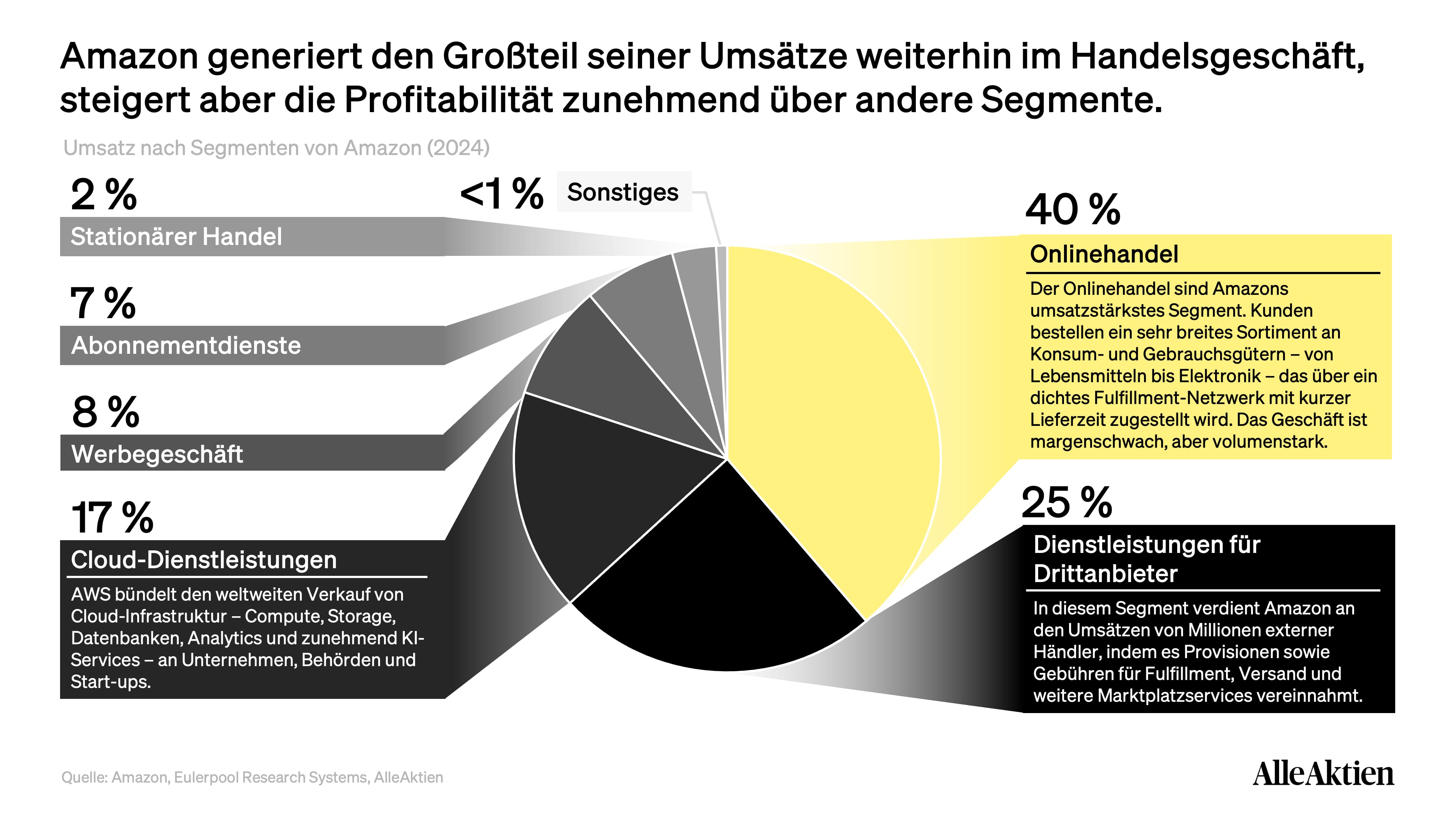Amazon Aktienanalyse