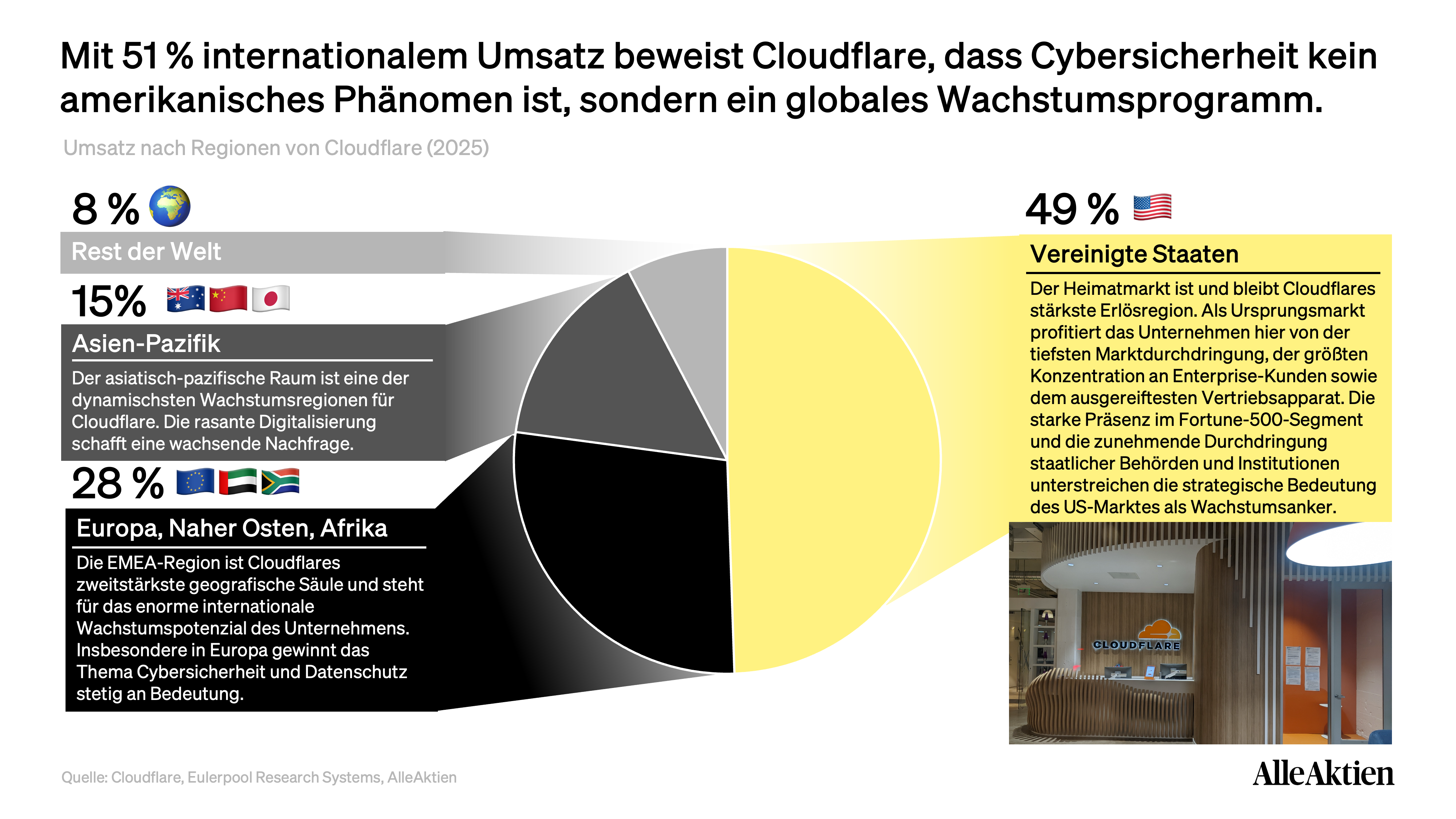 Cloudflare Aktienanalyse
