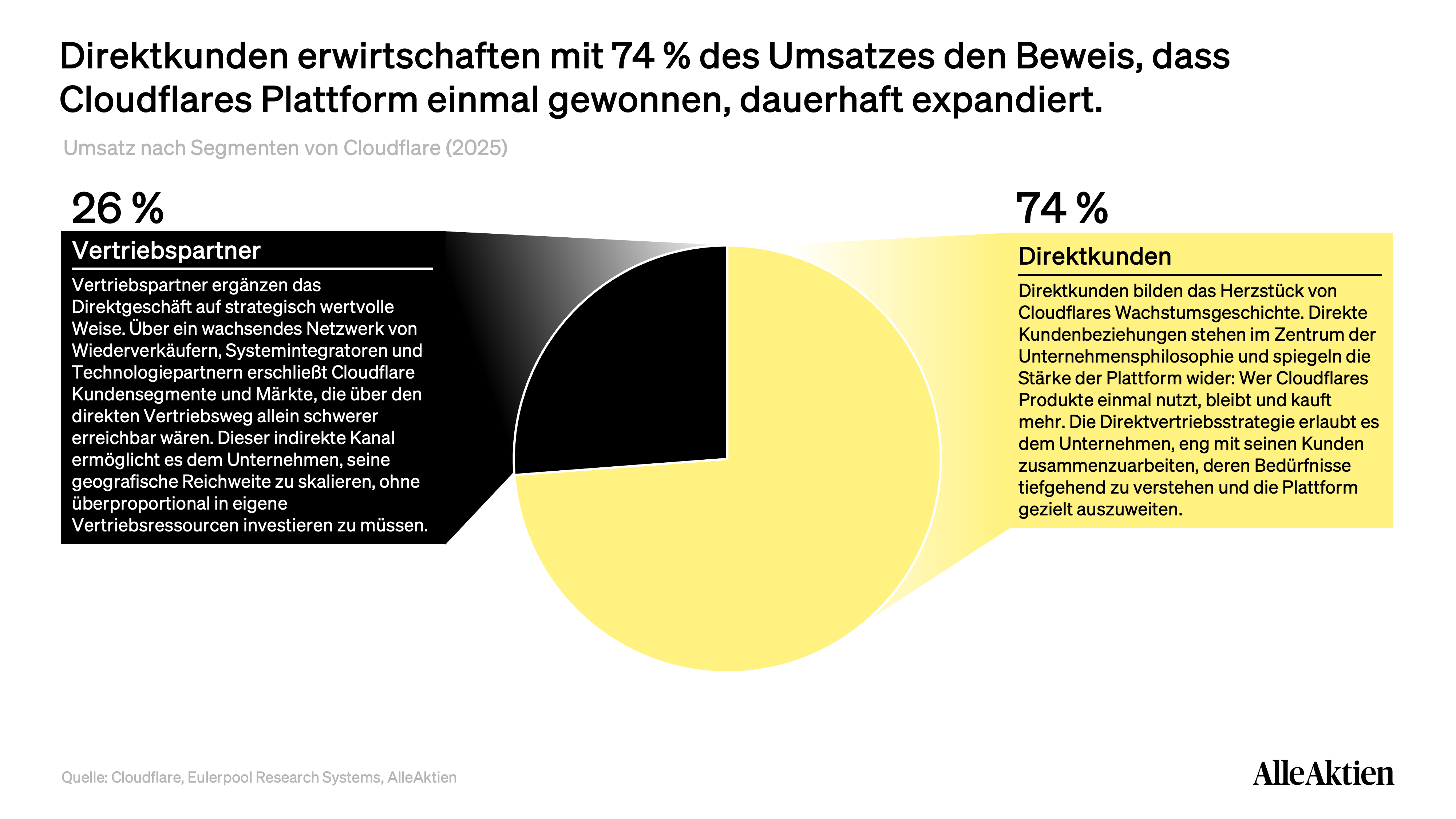 Cloudflare Aktienanalyse