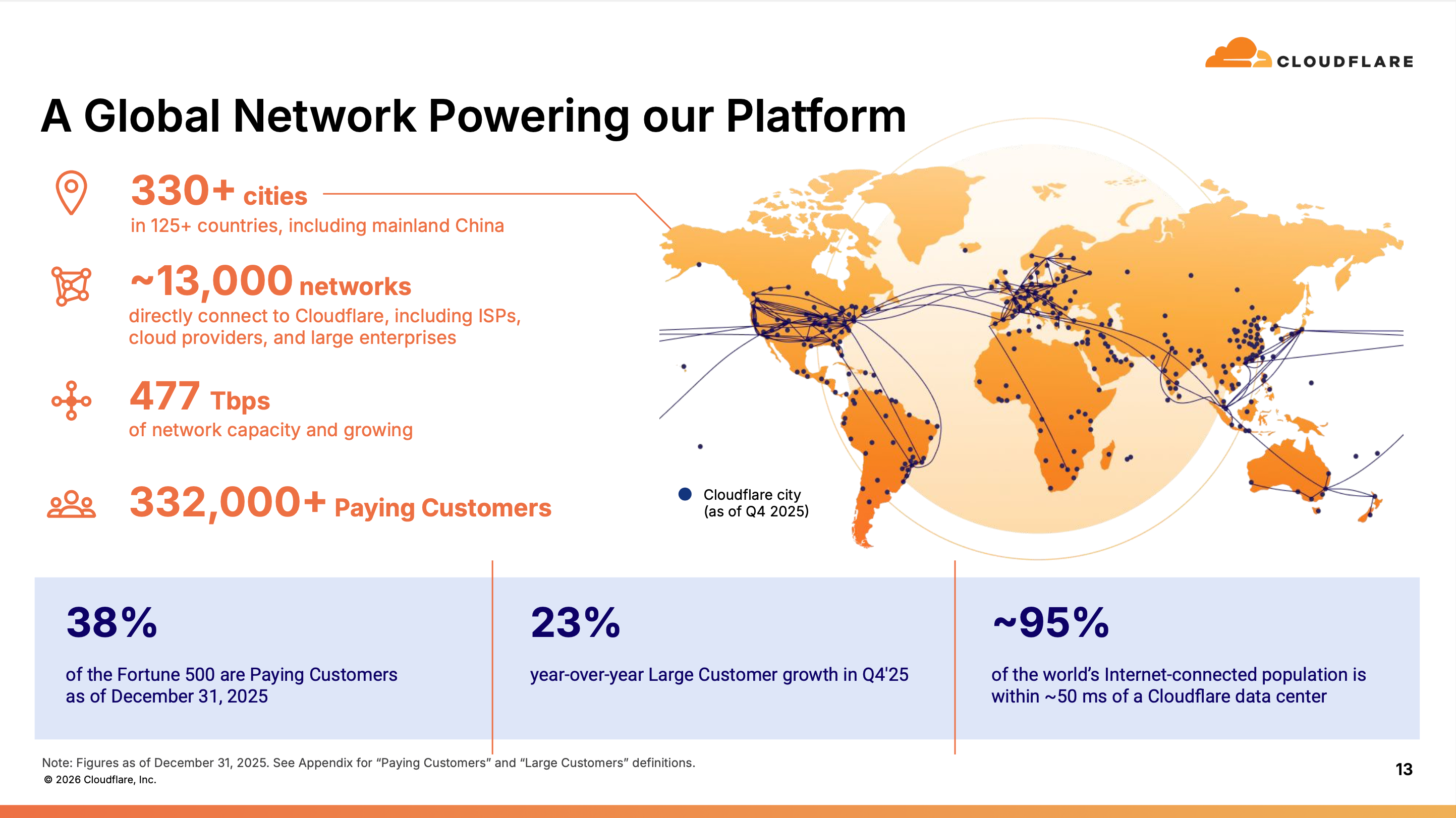 Cloudflare Aktienanalyse (Quelle: Cloudflare Investor Presentation 2025)