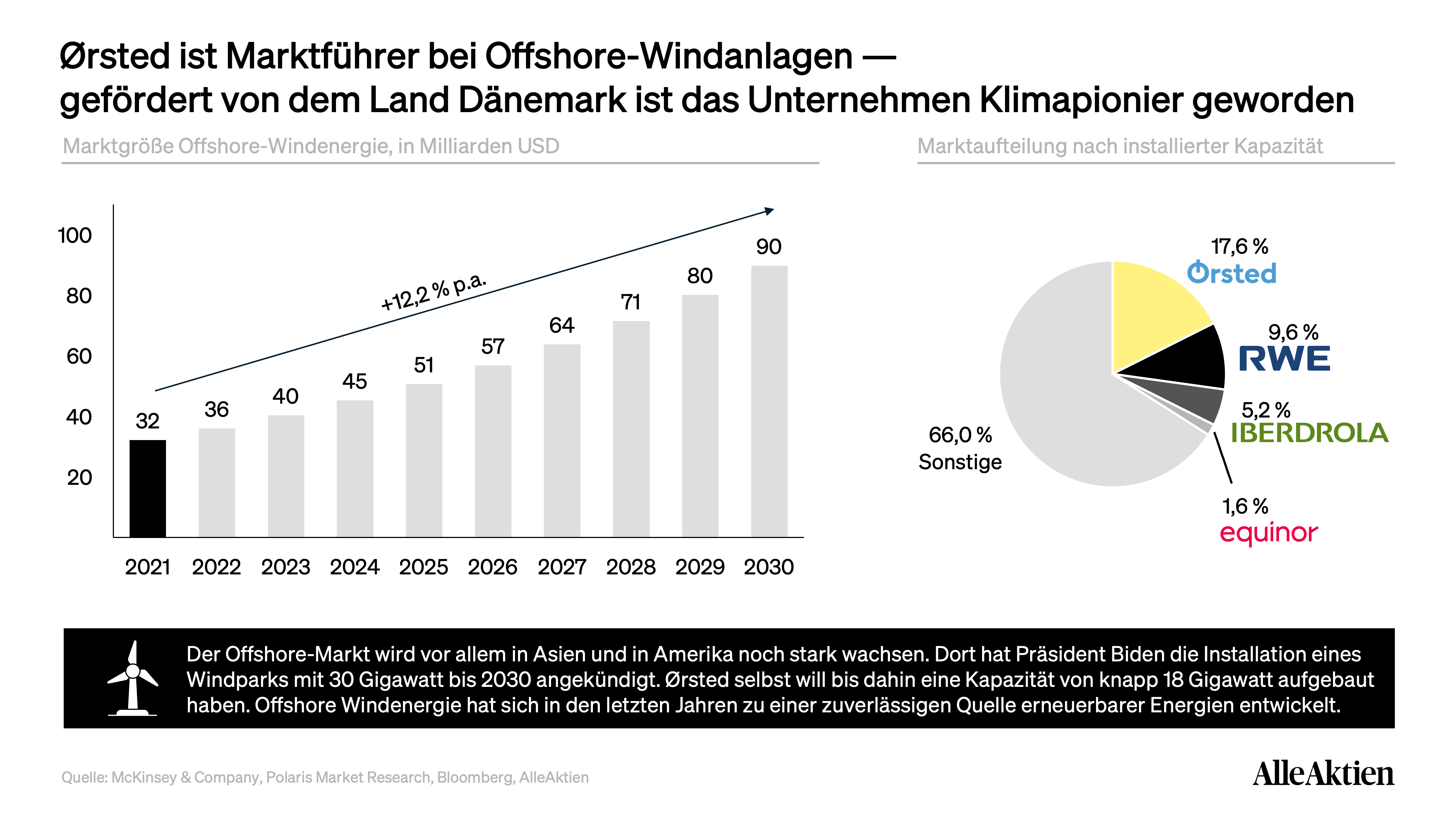 Der Markt für Offshore-Windenergie wächst weiterhin stark. Angetrieben durch den Wandel hin zu Erneuerbaren Energien. Ørsted ist Marktführer.
